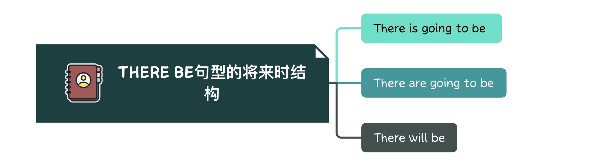 Sentence Structure- 