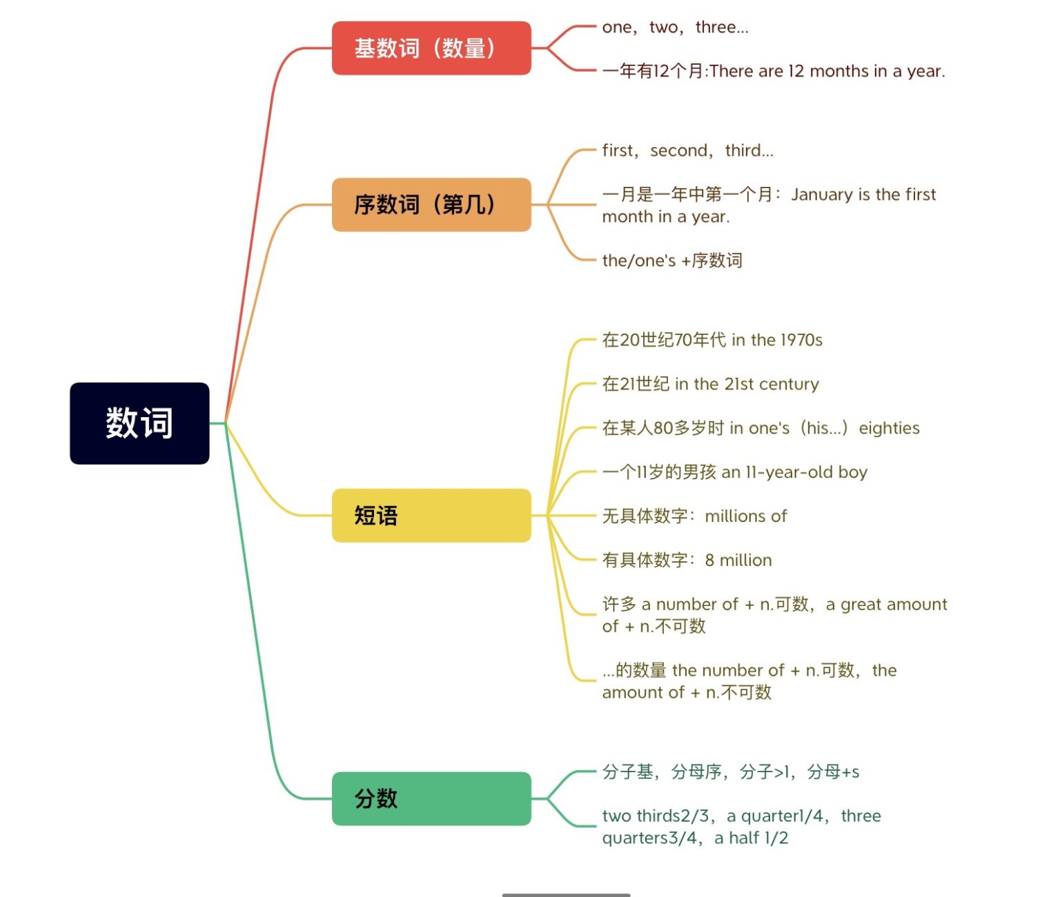 数词Numerals-基数词、序数词、具数与概数? - Clarissa Study