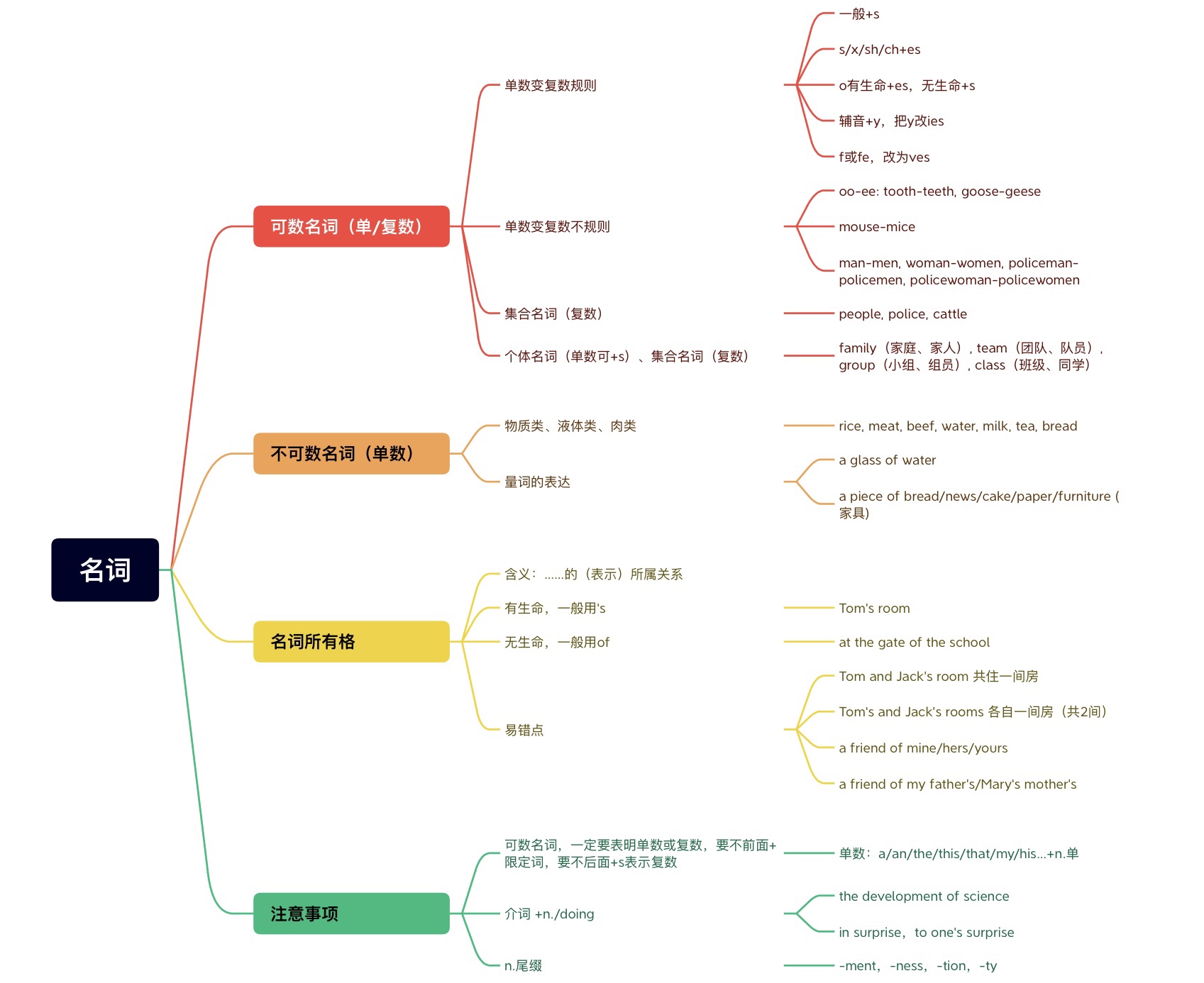 名词noun-可数不可数，傻傻分不清楚？ - Clarissa Study