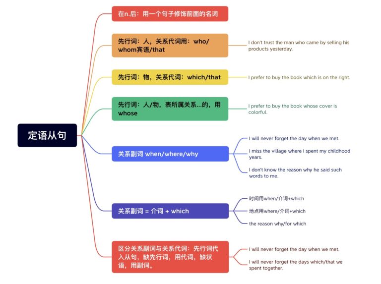 定语从句 1 - 关系代词与关系副词 - Clarissa Study