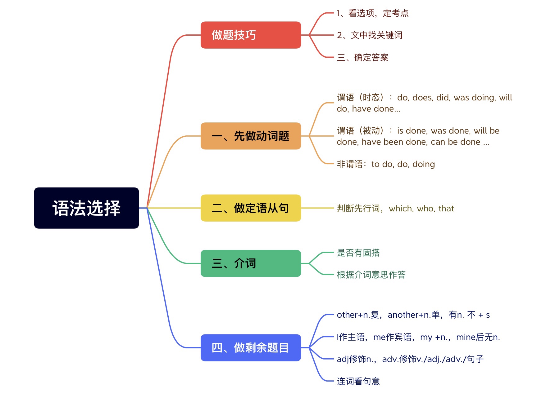 广州中考-语法选择-解题技巧& 词性辨析&附23年一模- Clarissa Study