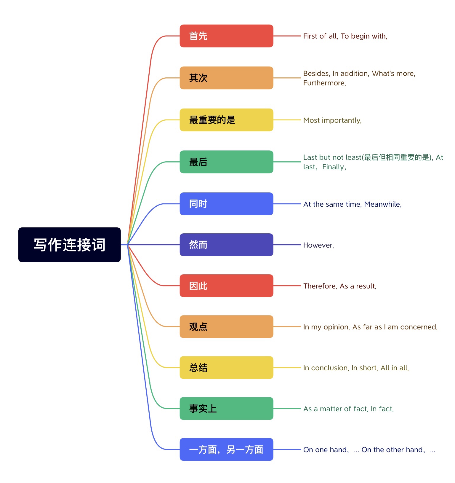 写作-常用连接词- Clarissa Study