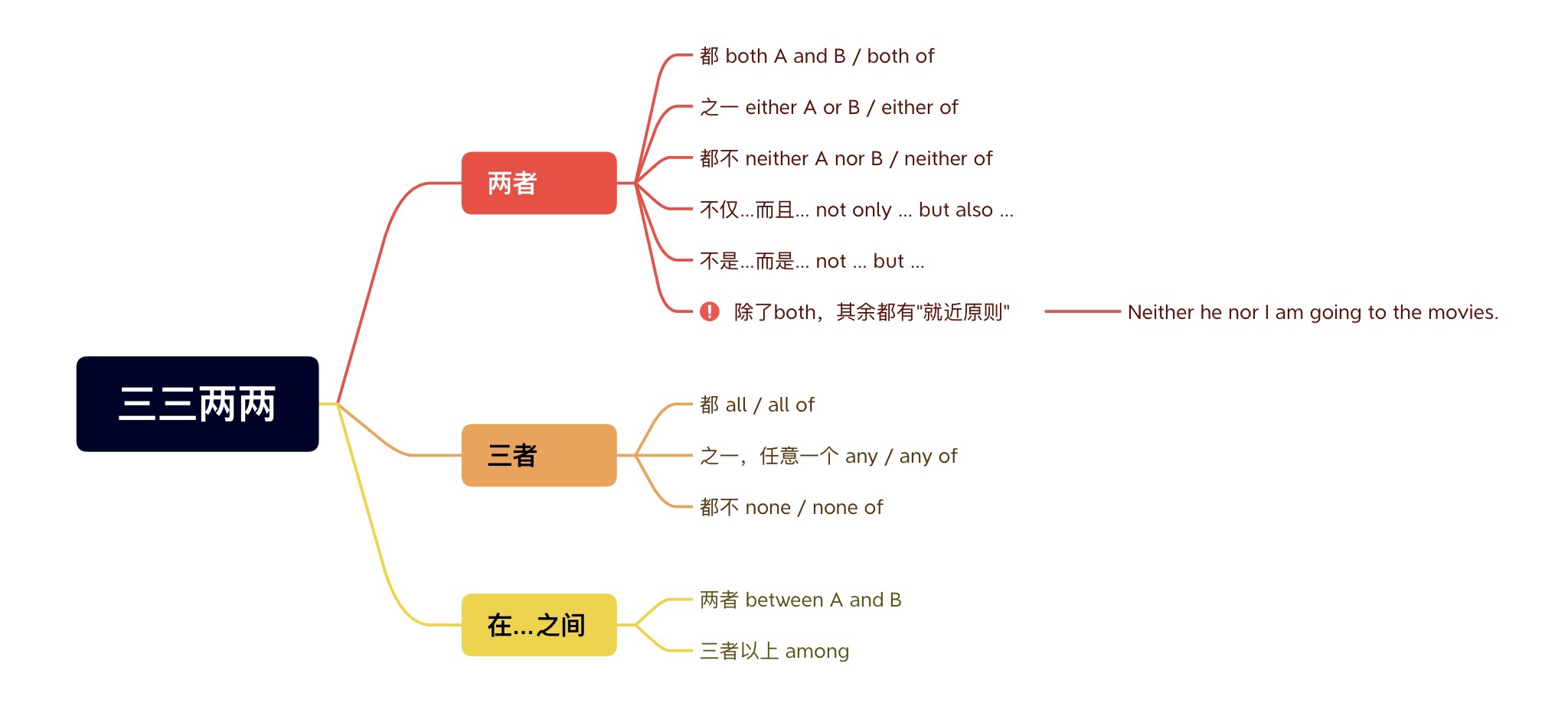 区分-三三两两both,either,neither,all,any,none? - Clarissa Study