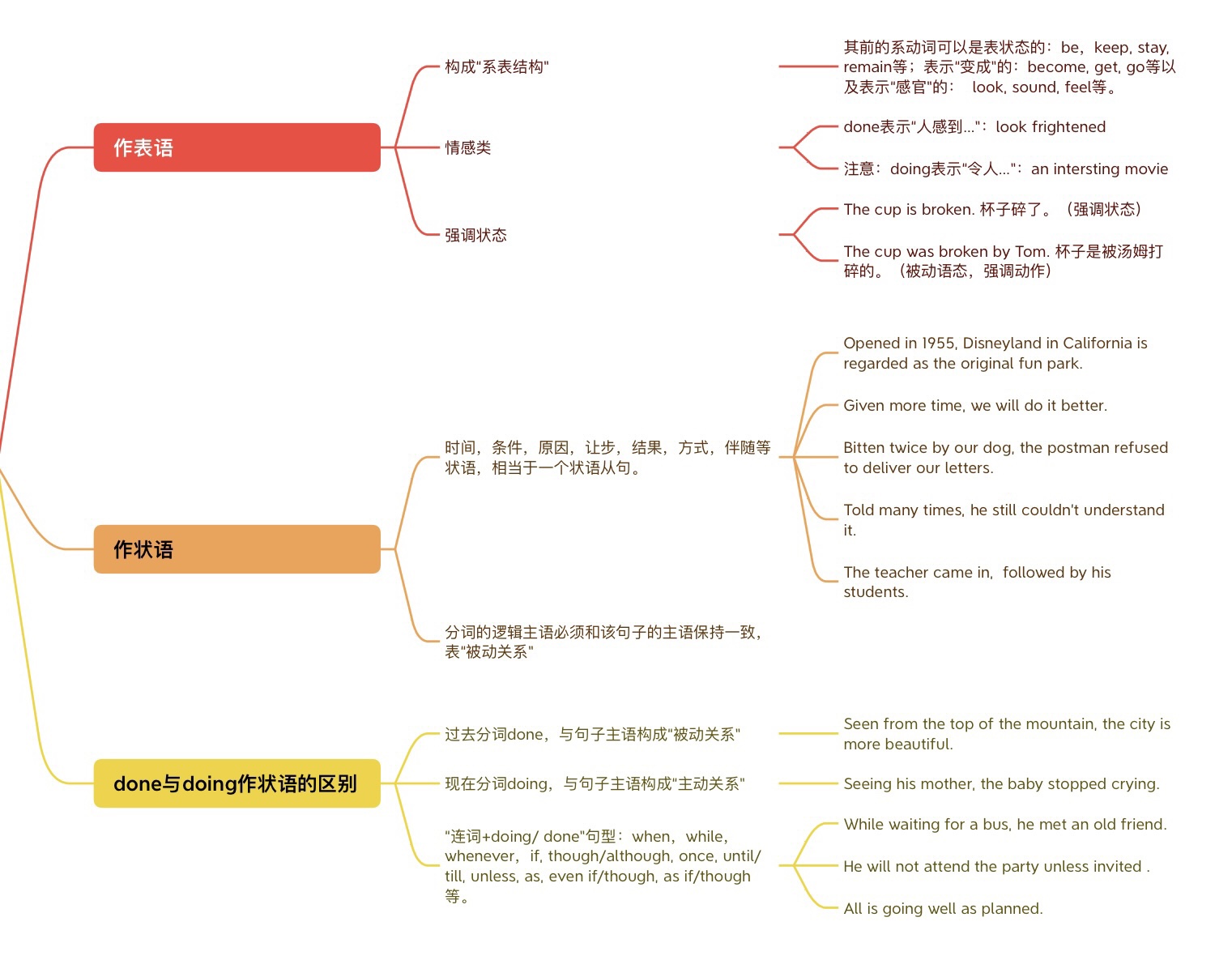 非谓语-过去分词done-作表语和状语- Clarissa Study