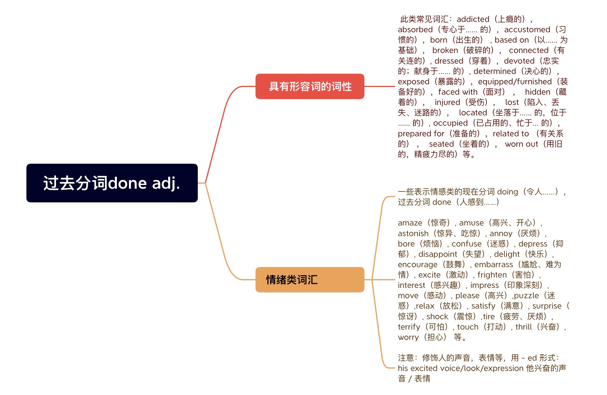 过去分词done adj.系列- Clarissa Study