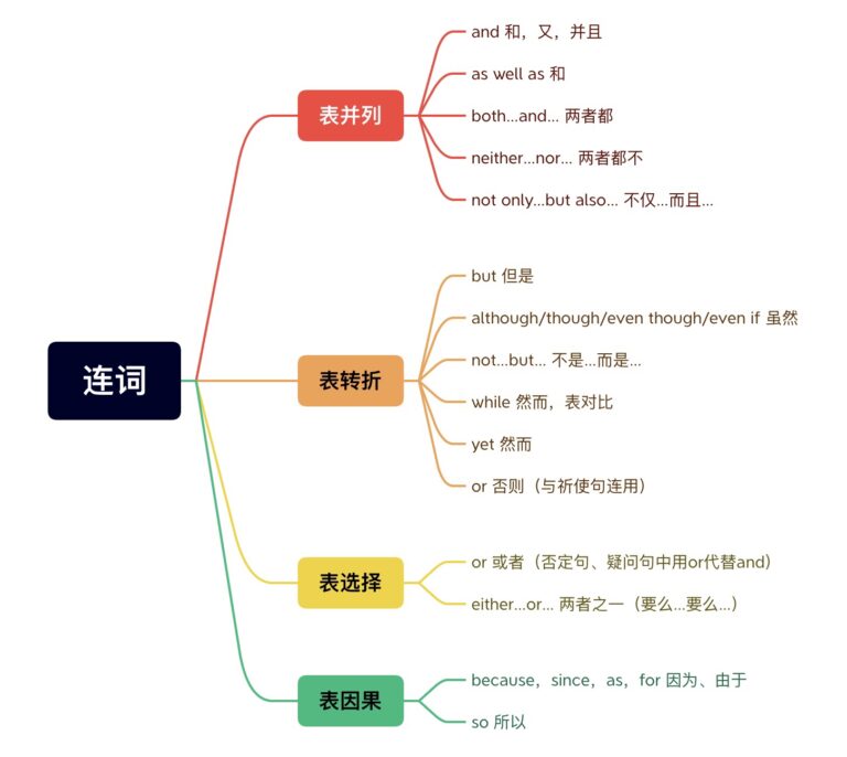 并列连词-and, or, but, so - Clarissa Study