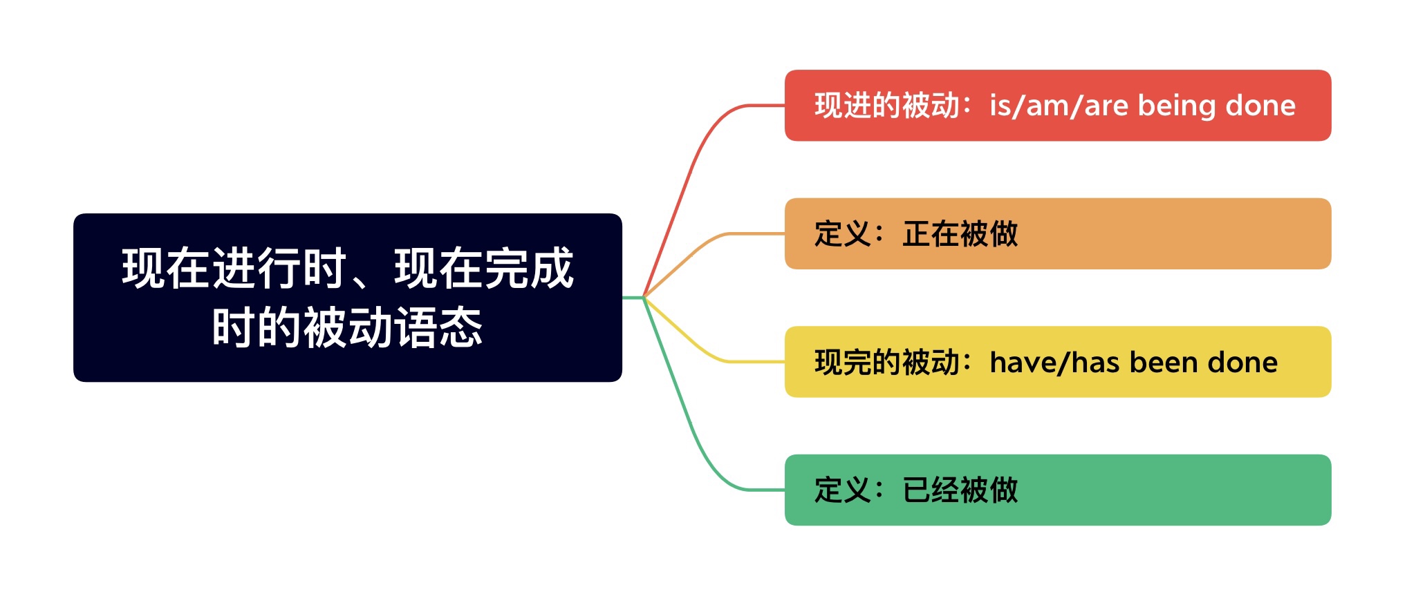 现在进行时、现在完成时的被动语态- Clarissa Study