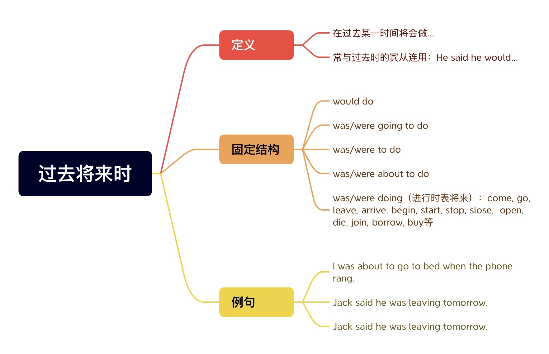 过去将来时 - Clarissa Study
