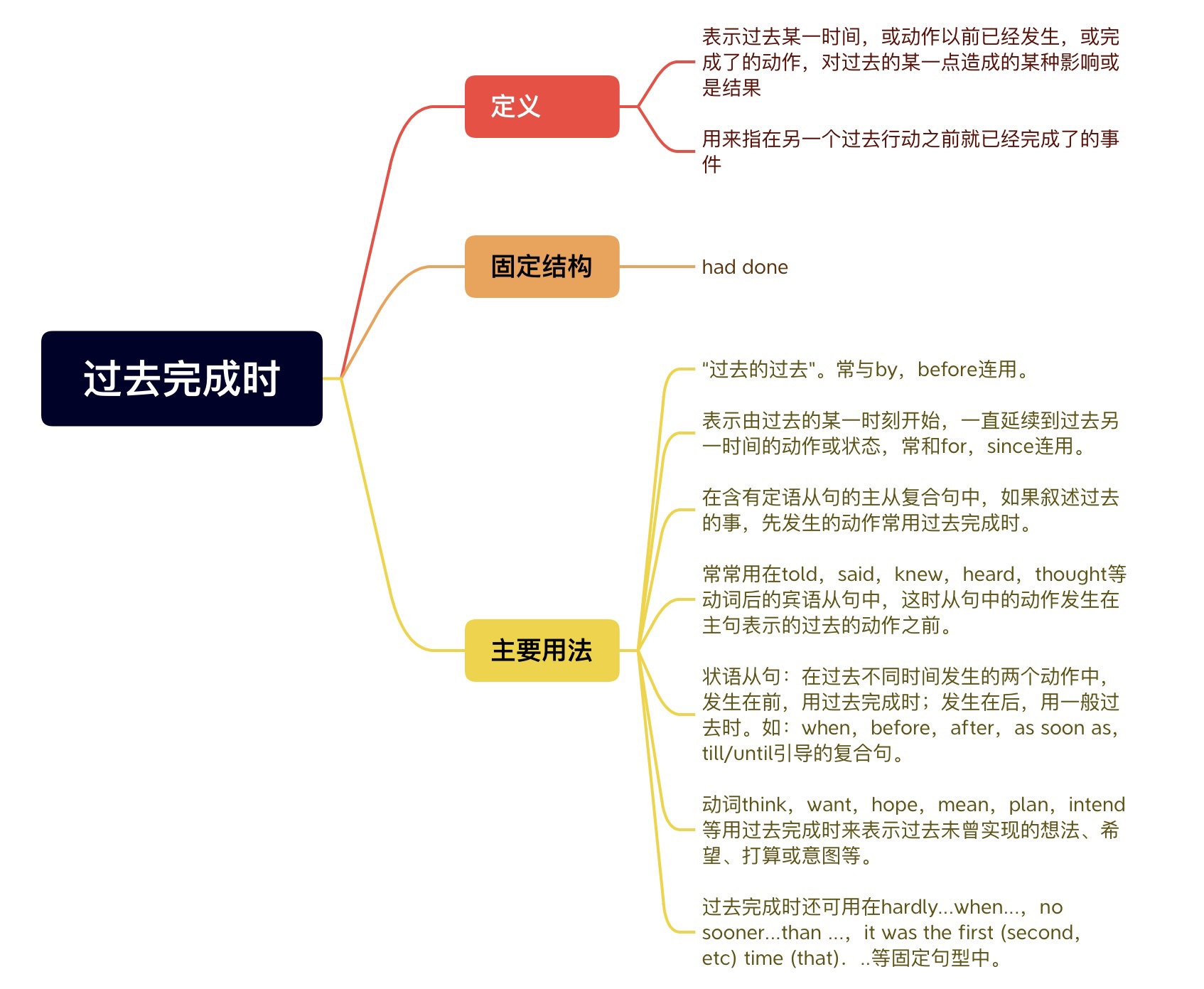 过去完成时与过去完成时的被动语态- Clarissa Study
