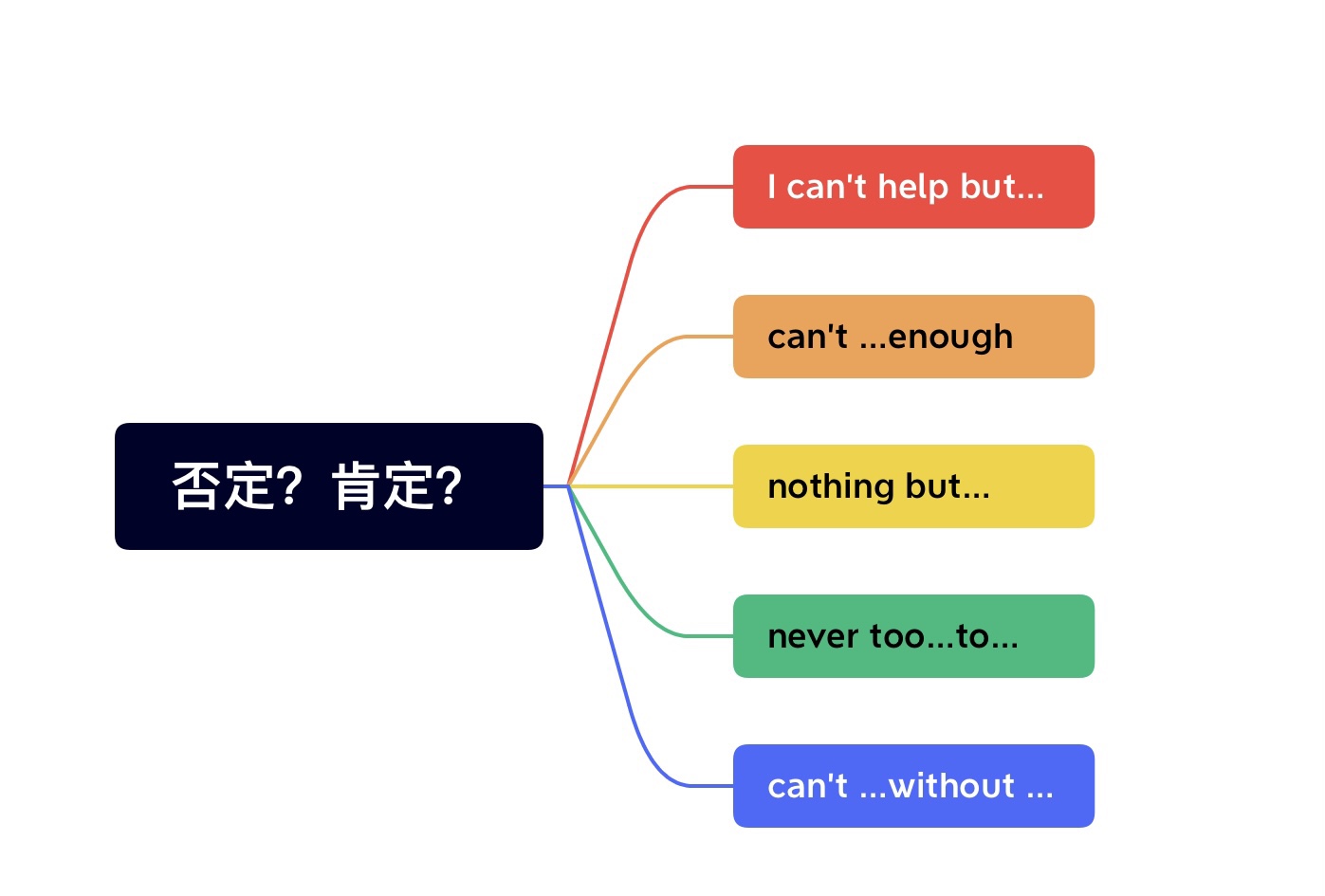 双重否定表肯定的常见句型 - Clarissa Study