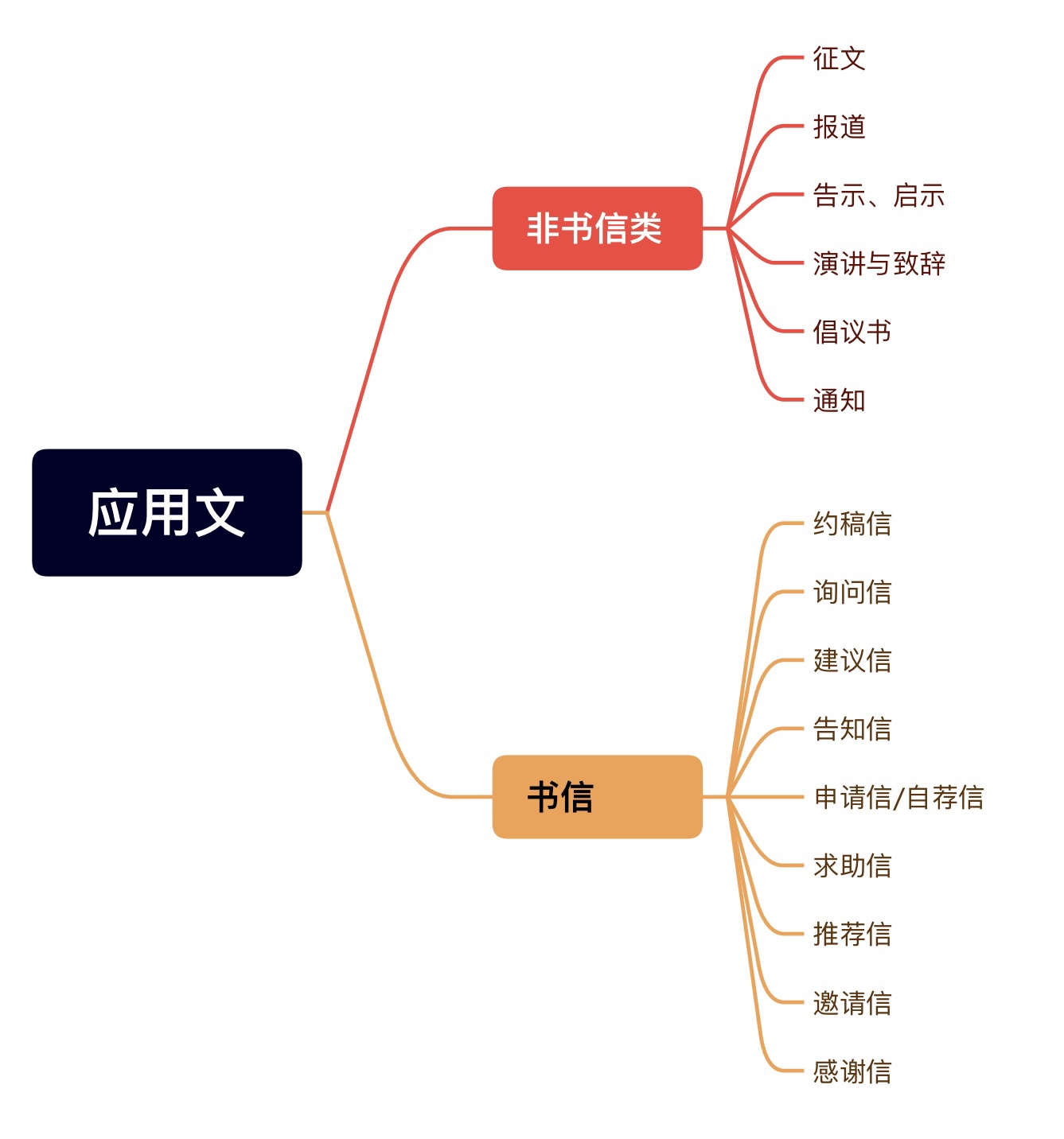 应用文总复习- Clarissa Study