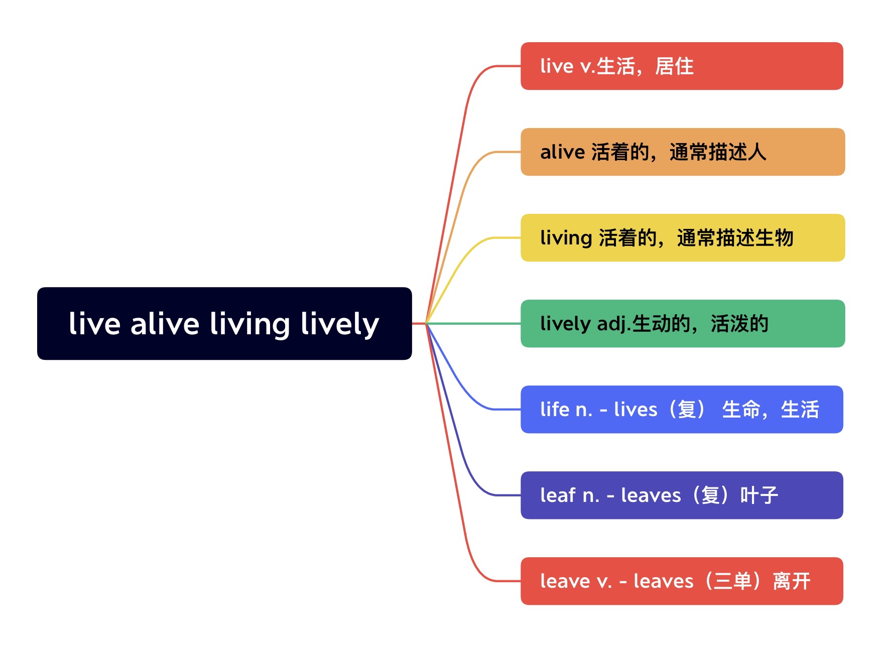 活着“ live alive living lively - Clarissa Study