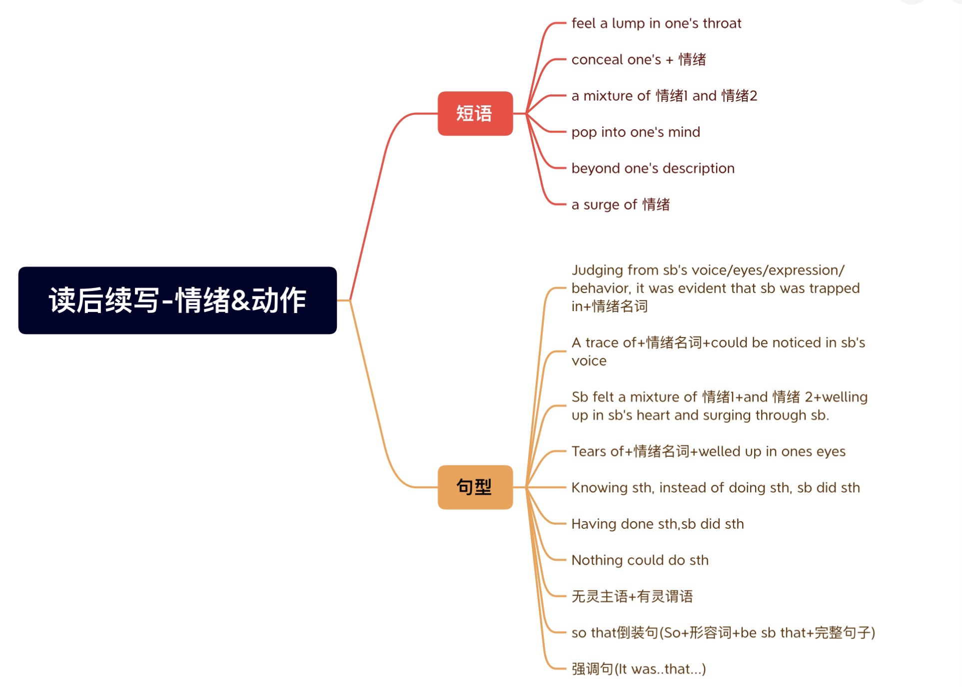 读后续写-情绪&动作表达- Clarissa Study